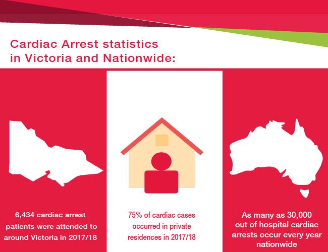 Cardiac arrest statistics in Victoria and nationwide infographic