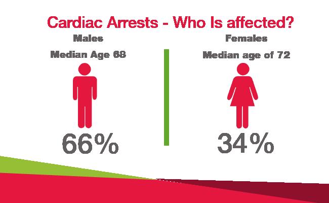 Who is affected by cardiac arrests infographic