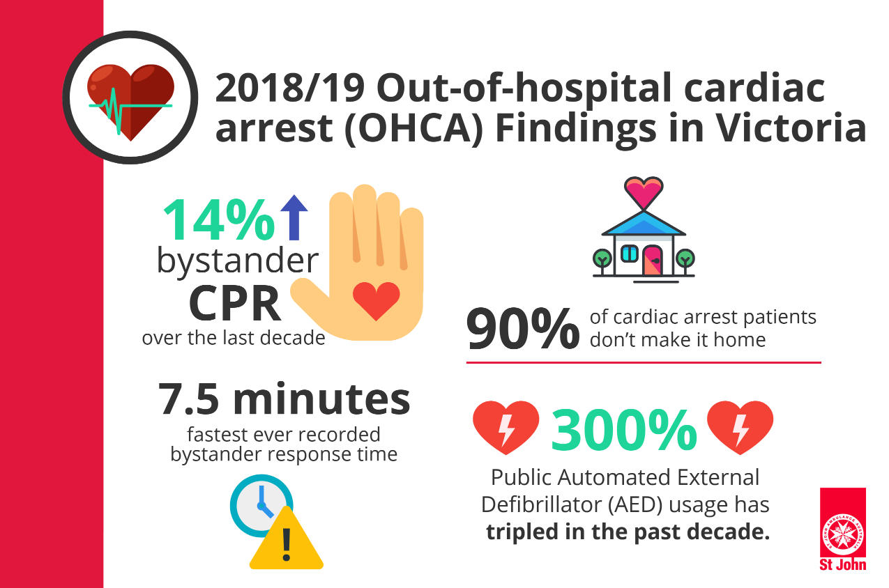 2018/19 Vaccar out-of-hospital cardiac arrest OGCA findings in victoria
