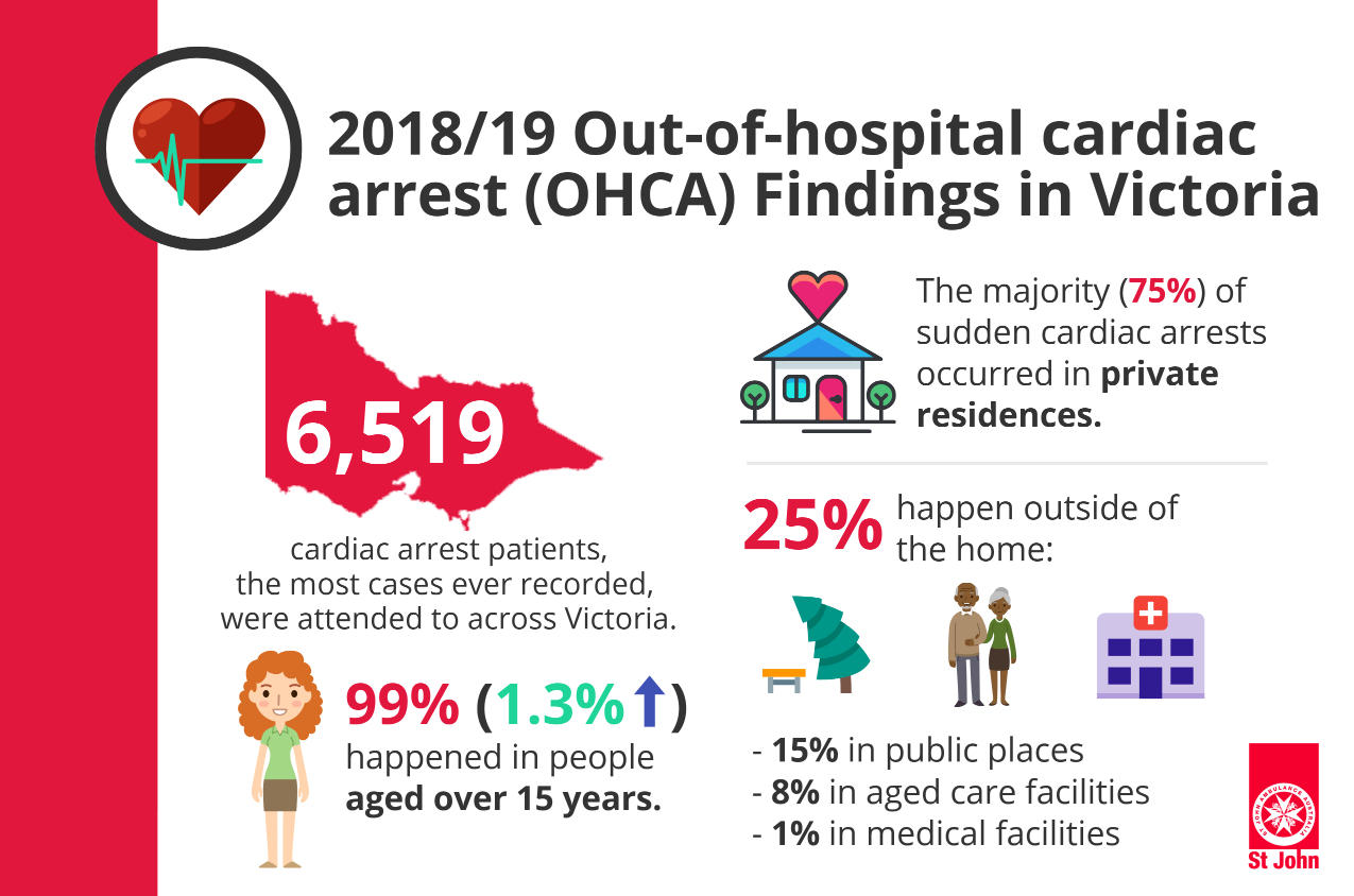 2018/19 Vaccar out-of-hospital cardiac arrest OGCA findings in victoria