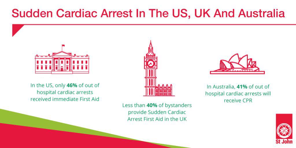 Sudden Cardiac Arrest Statistics