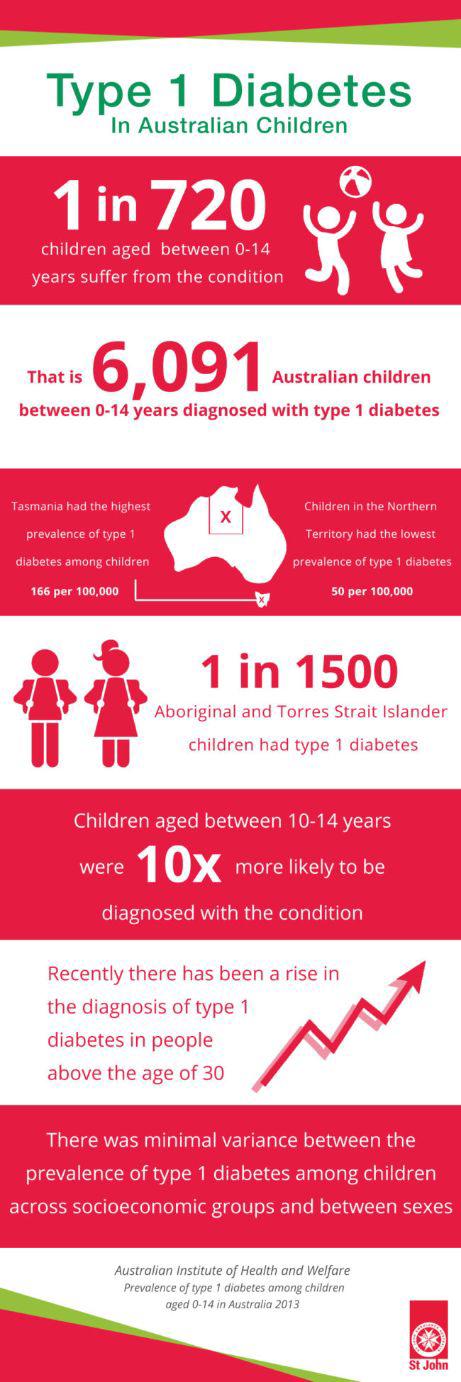 Type 1 Diabetes In Australian Children infographic