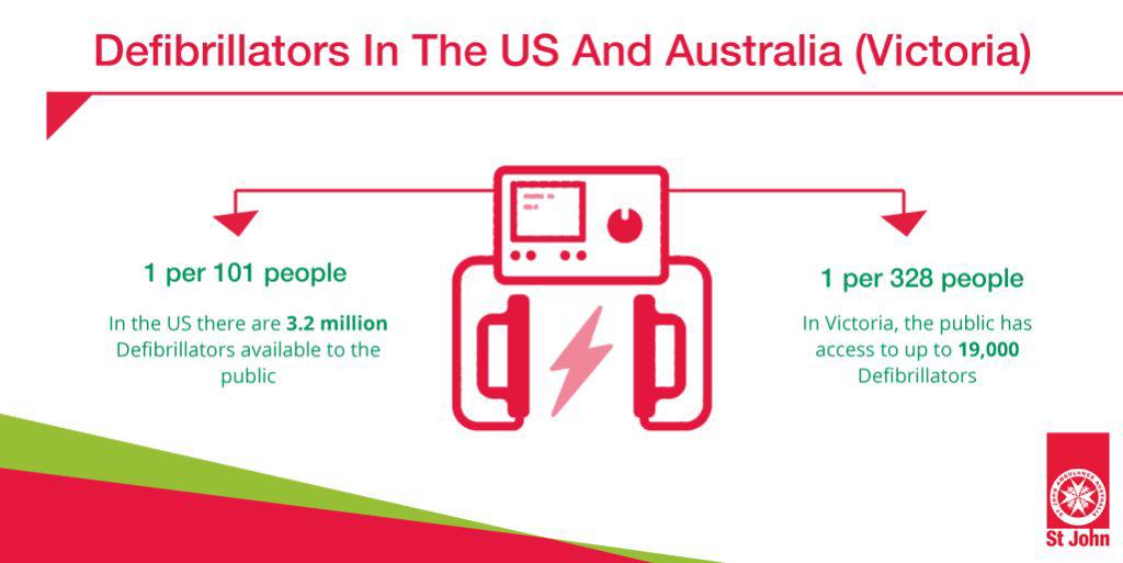 Defibrillators Statistics