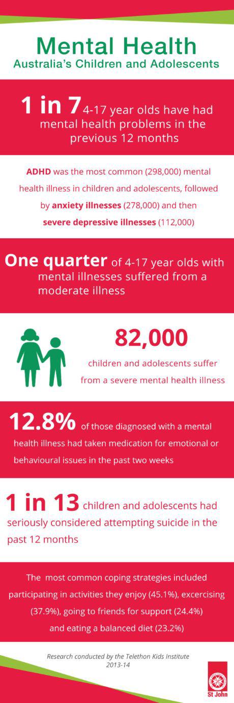 Mental Health In Children And Adolescents infographic