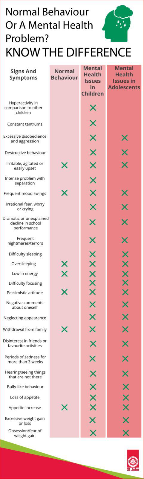 Normal Behaviour Or A Mental Health Problem? Know the difference infographic