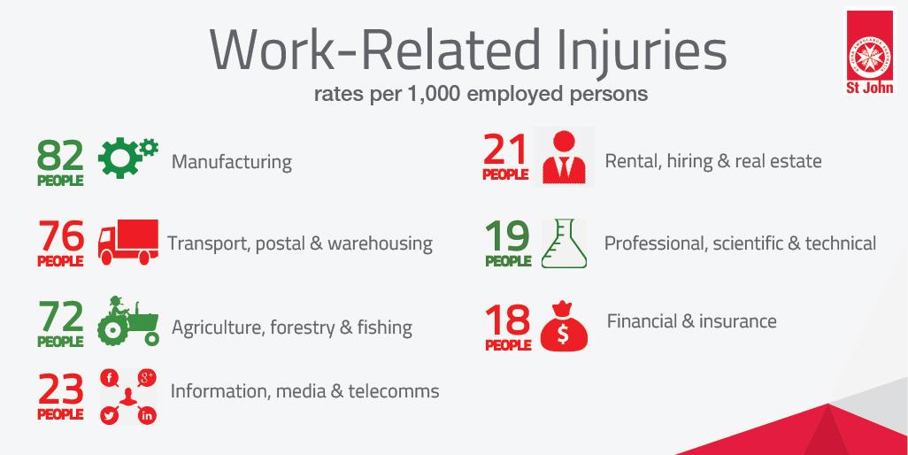 Work Related Injury Rates graphic
