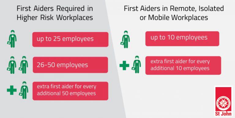 First aiders in high risk workplaces graphic