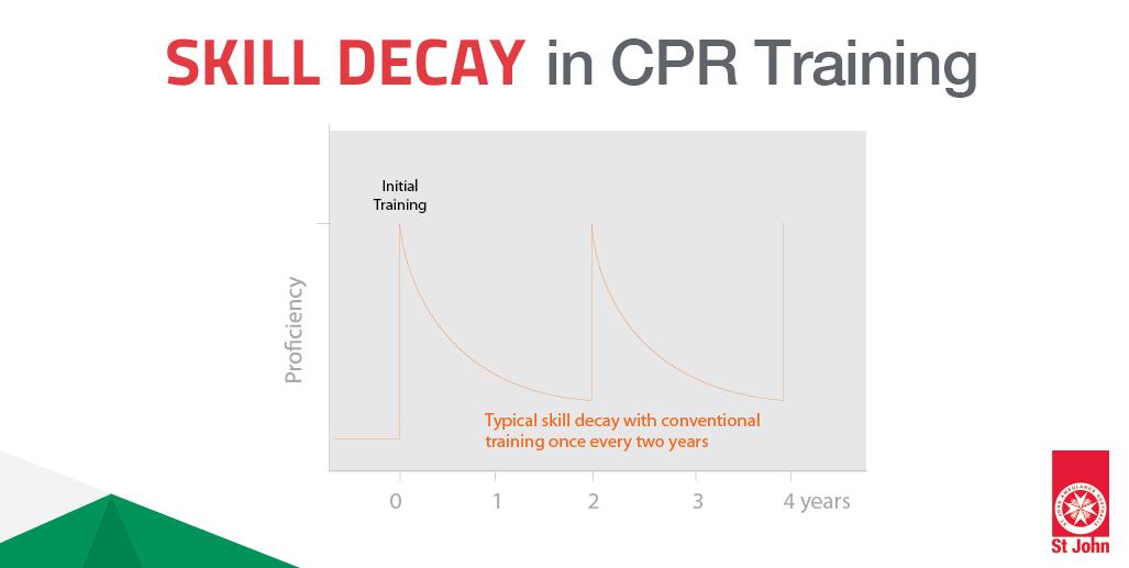 CPR Skills Decay graphic