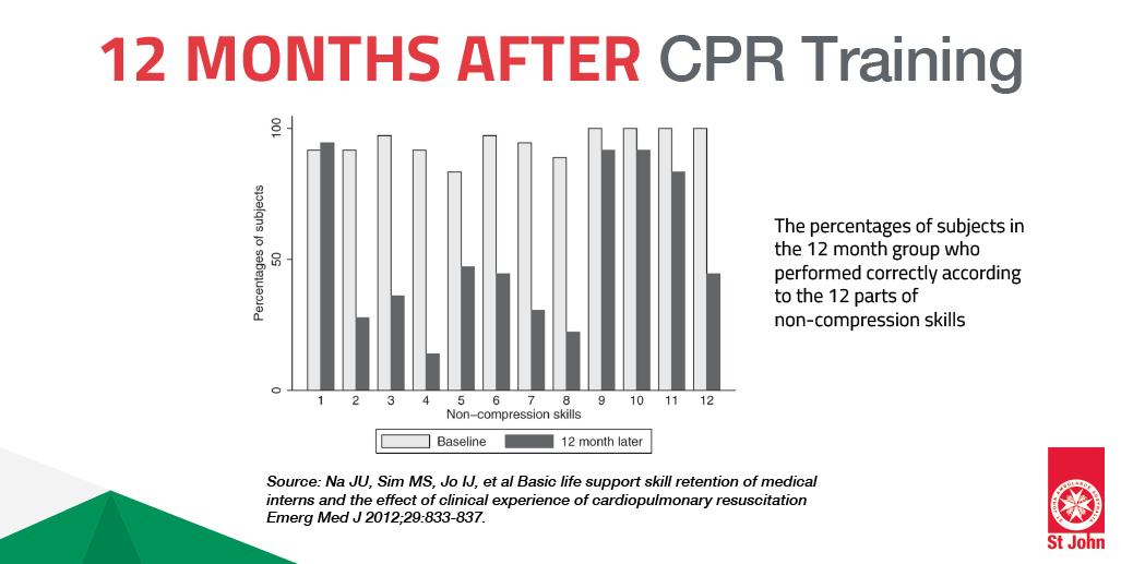 12 Months After CPR Training graphic