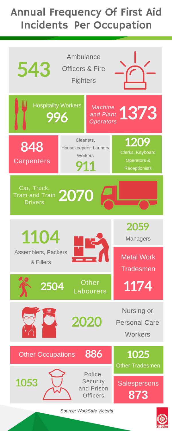 Incidence Of Workplace Incidents graphic