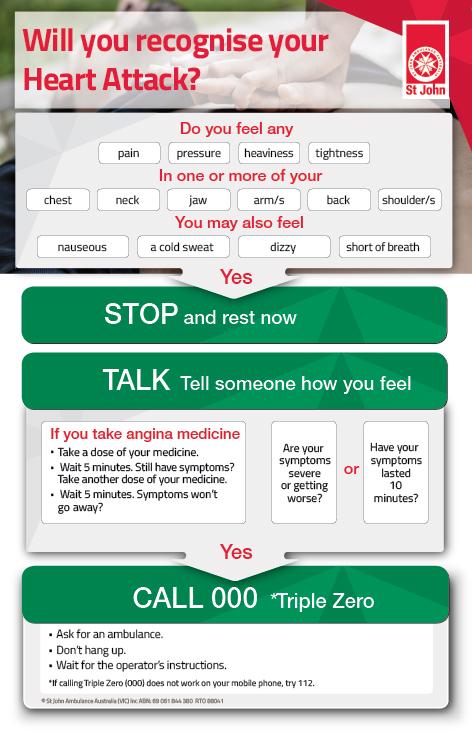 Heart Attack Action Plan infographic