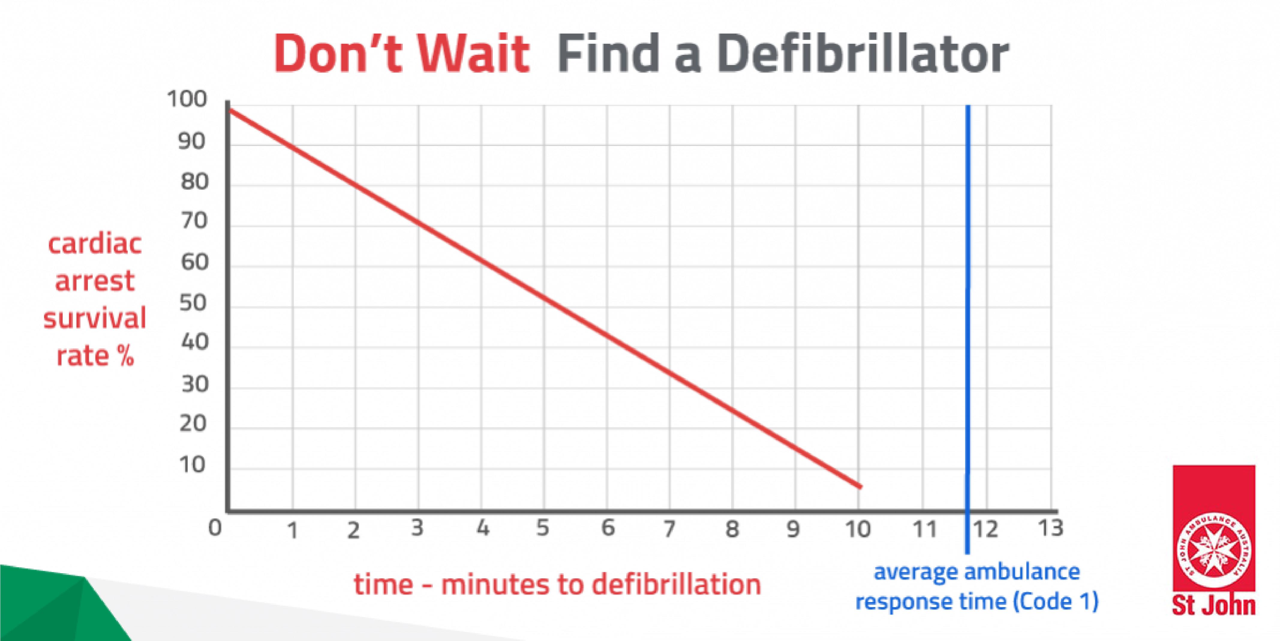 Sudden Cardiac Arrest Versus Ambulance Response 