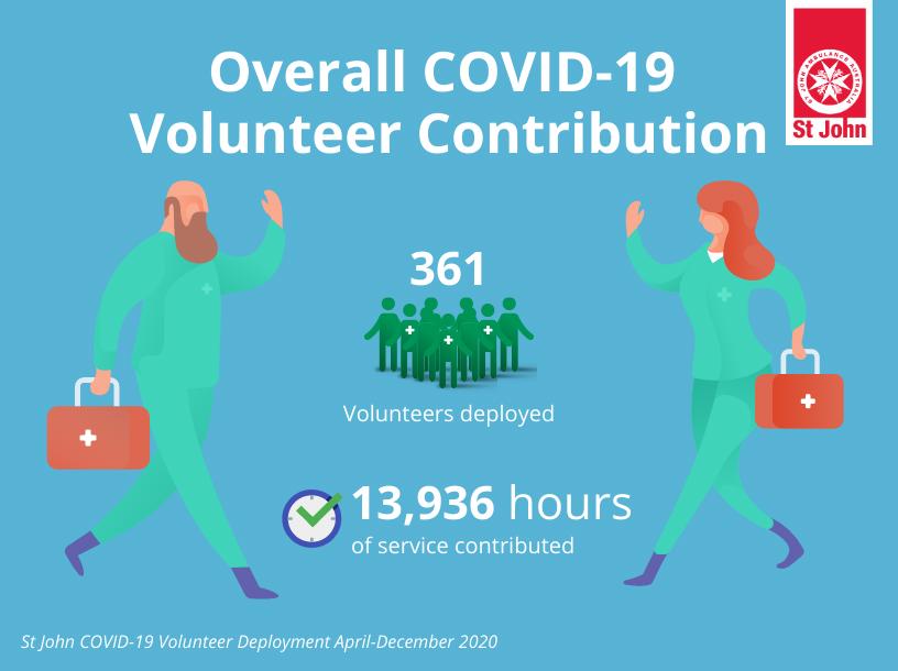St John COVID-19 Volunteer Deployment 2020