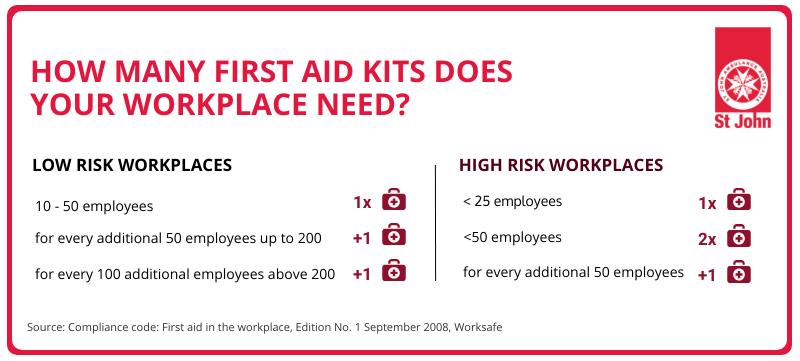 How many first aid kits does your workplace need?