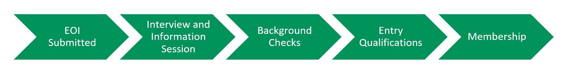 St john ambulance victoria volunteer recruitment process